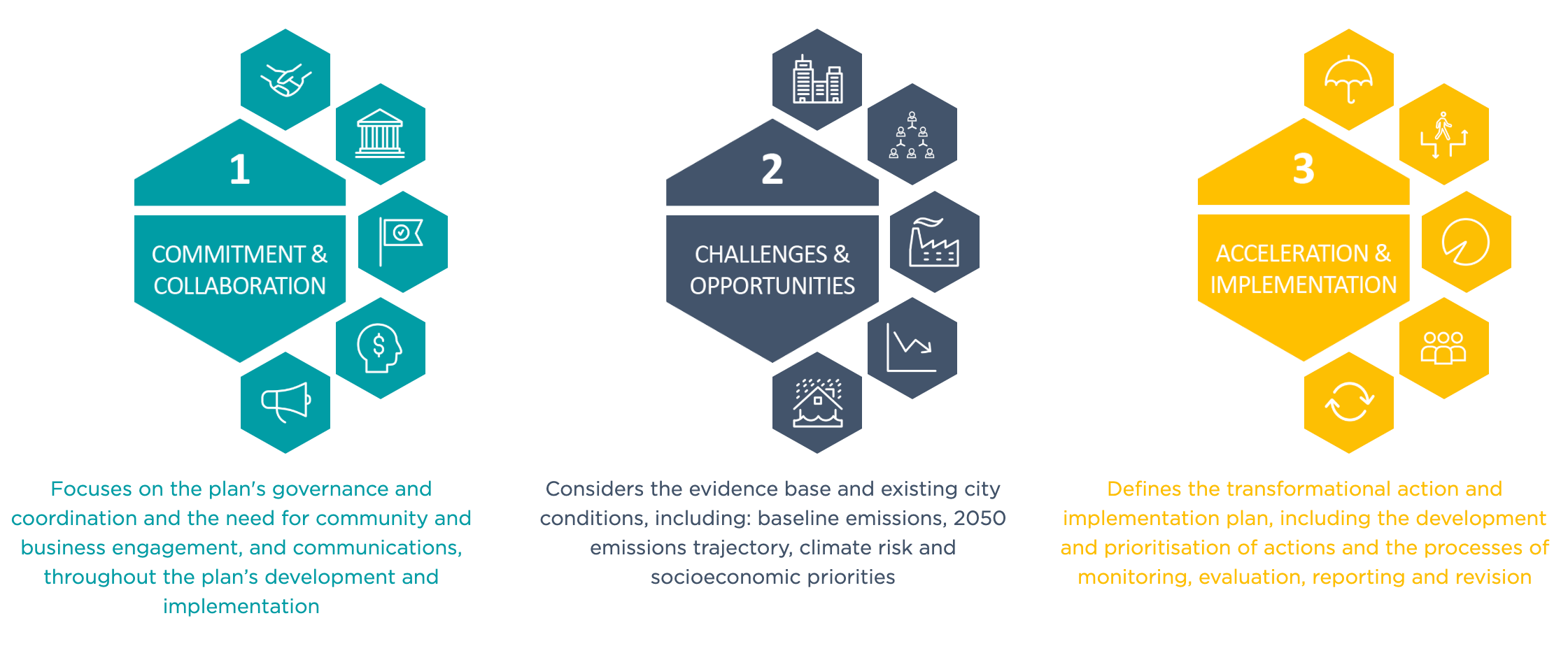 Infographic with three hexagons showing the following three areas: Commitment and collaboration, challenges and opportunities, and acceleration and implementation